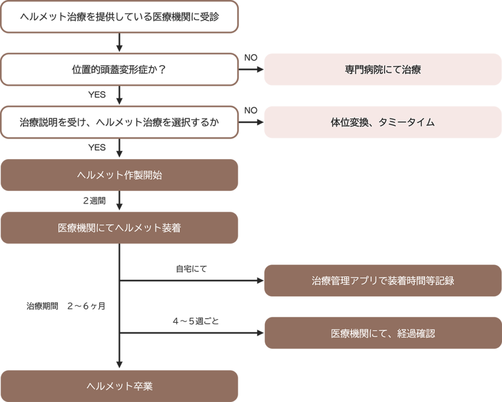 治療の流れ